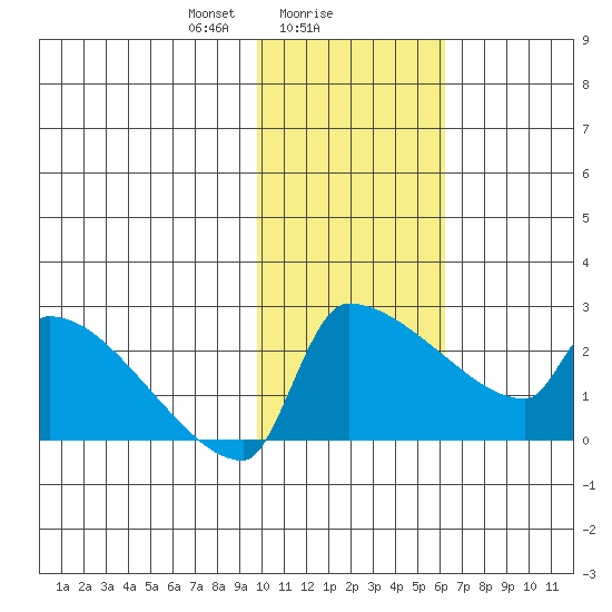 Bethel tide chart for Thursday, February 6, 2025