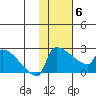 Bethel tide chart for Thursday, February 6, 2025