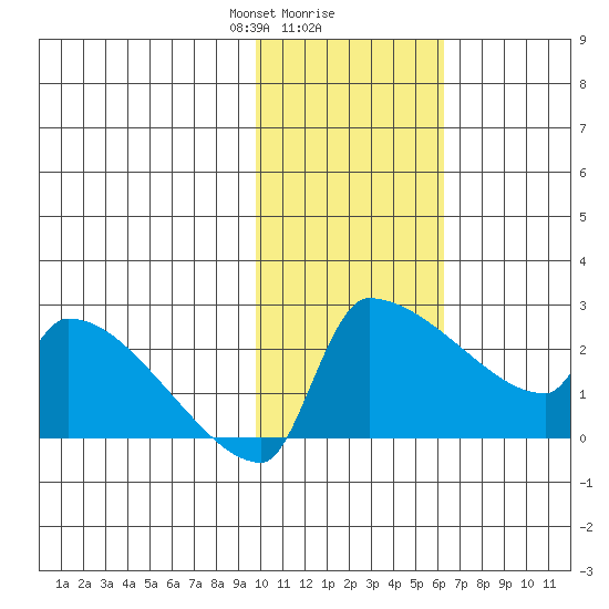 Bethel tide chart for Friday, February 7, 2025