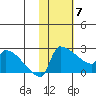 Bethel tide chart for Friday, February 7, 2025