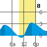 Bethel tide chart for Saturday, February 8, 2025