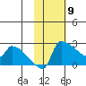 Bethel tide chart for Sunday, February 9, 2025