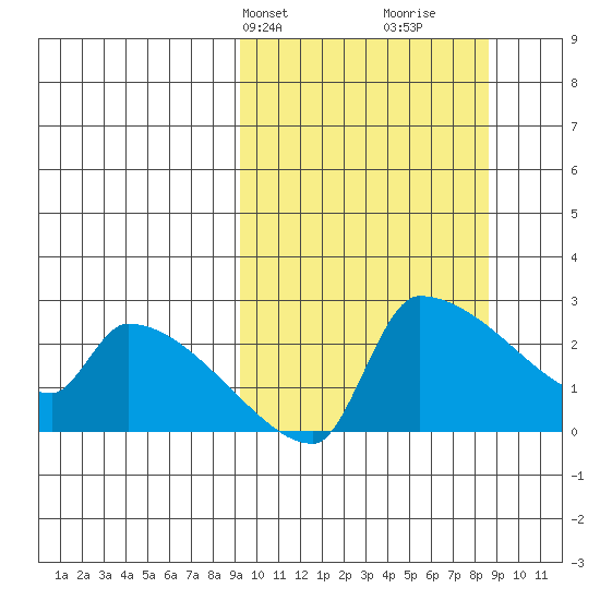 Bethel tide chart for Monday, March 10, 2025