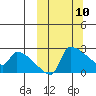 Bethel tide chart for Monday, March 10, 2025