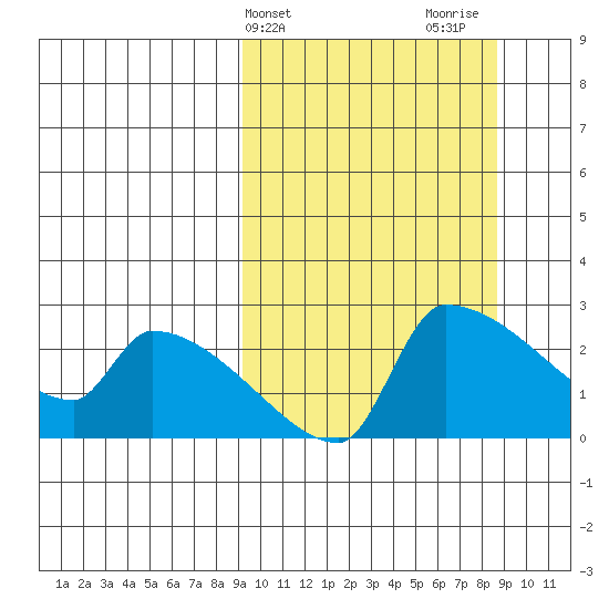 Bethel tide chart for Tuesday, March 11, 2025