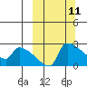 Bethel tide chart for Tuesday, March 11, 2025