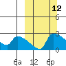 Bethel tide chart for Wednesday, March 12, 2025
