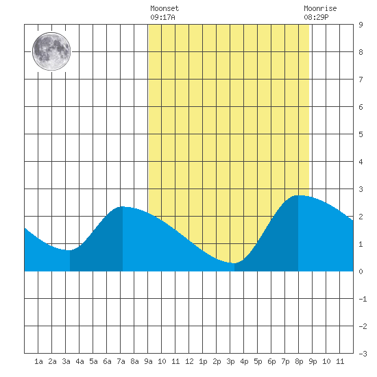 Bethel tide chart for Thursday, March 13, 2025