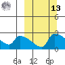 Bethel tide chart for Thursday, March 13, 2025