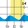 Bethel tide chart for Friday, March 14, 2025