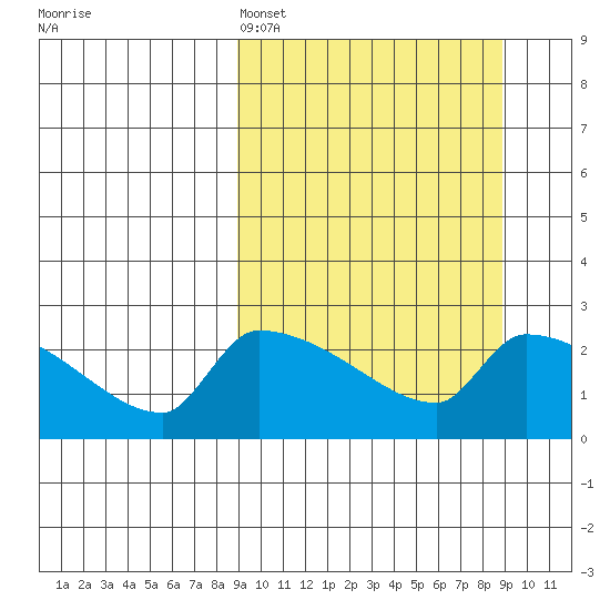 Bethel tide chart for Sunday, March 16, 2025