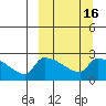 Bethel tide chart for Sunday, March 16, 2025
