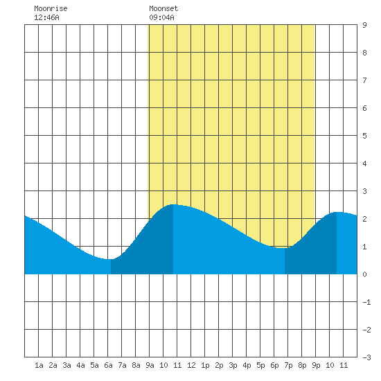 Bethel tide chart for Monday, March 17, 2025