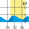 Bethel tide chart for Monday, March 17, 2025