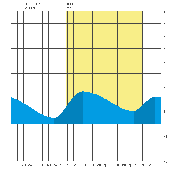 Bethel tide chart for Tuesday, March 18, 2025