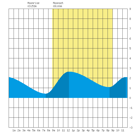 Bethel tide chart for Wednesday, March 19, 2025