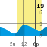 Bethel tide chart for Wednesday, March 19, 2025