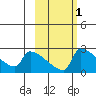 Bethel tide chart for Saturday, March 1, 2025