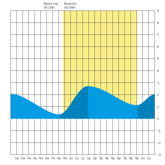 Bethel tide chart for Thursday, March 20, 2025