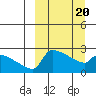 Bethel tide chart for Thursday, March 20, 2025