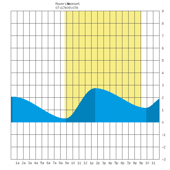 Bethel tide chart for Friday, March 21, 2025