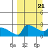 Bethel tide chart for Friday, March 21, 2025