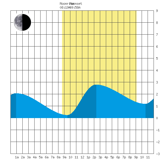Bethel tide chart for Saturday, March 22, 2025