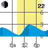 Bethel tide chart for Saturday, March 22, 2025