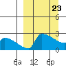 Bethel tide chart for Sunday, March 23, 2025