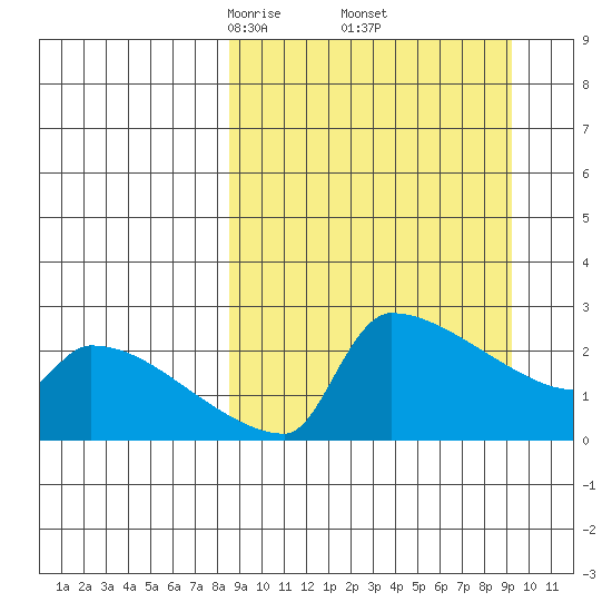 Bethel tide chart for Monday, March 24, 2025