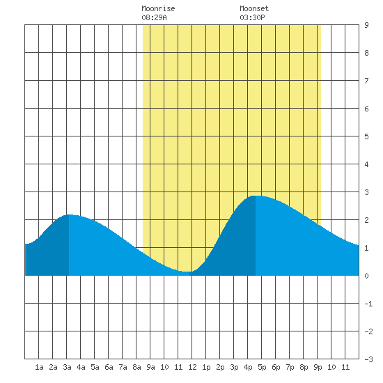 Bethel tide chart for Tuesday, March 25, 2025