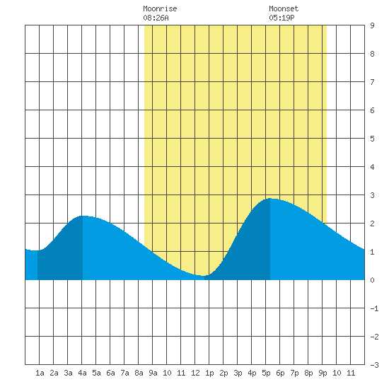 Bethel tide chart for Wednesday, March 26, 2025