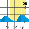 Bethel tide chart for Wednesday, March 26, 2025