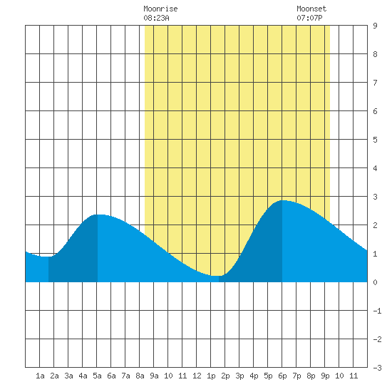 Bethel tide chart for Thursday, March 27, 2025