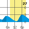 Bethel tide chart for Thursday, March 27, 2025
