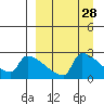 Bethel tide chart for Friday, March 28, 2025