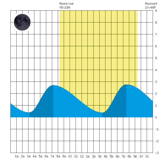 Bethel tide chart for Saturday, March 29, 2025