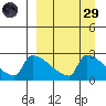Bethel tide chart for Saturday, March 29, 2025