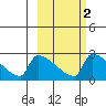 Bethel tide chart for Sunday, March 2, 2025