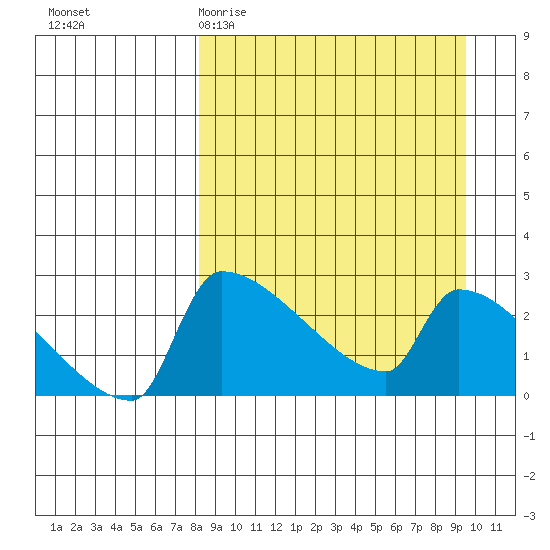 Bethel tide chart for Monday, March 31, 2025
