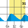 Bethel tide chart for Monday, March 31, 2025