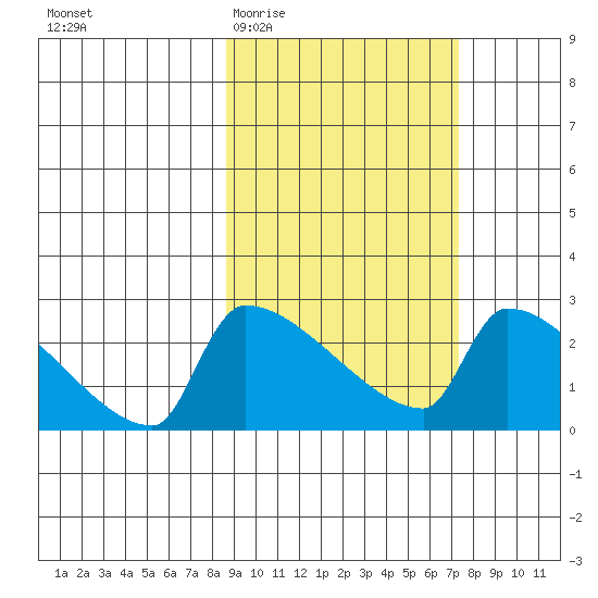 Bethel tide chart for Monday, March 3, 2025