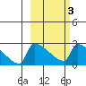 Bethel tide chart for Monday, March 3, 2025