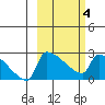 Bethel tide chart for Tuesday, March 4, 2025