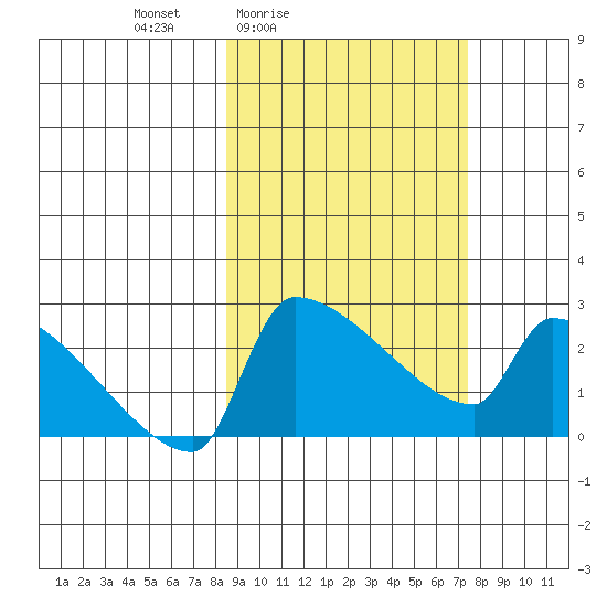 Bethel tide chart for Wednesday, March 5, 2025