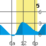 Bethel tide chart for Wednesday, March 5, 2025