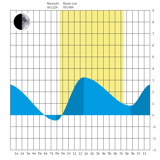 Bethel tide chart for Thursday, March 6, 2025