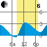 Bethel tide chart for Thursday, March 6, 2025