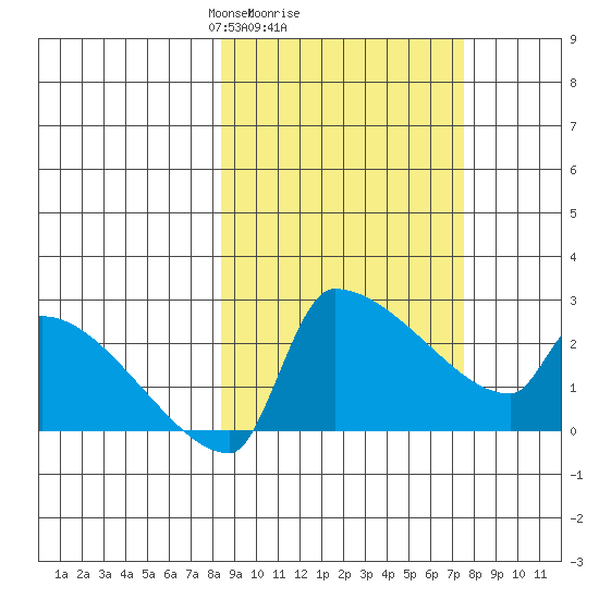 Bethel tide chart for Friday, March 7, 2025