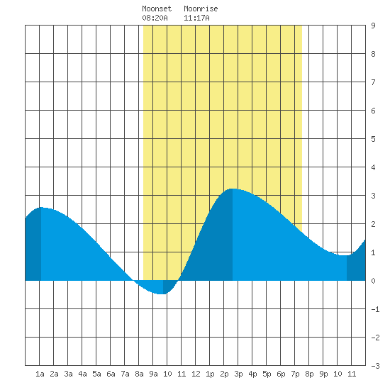 Bethel tide chart for Saturday, March 8, 2025